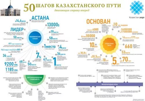 Кластеры казахстана. Инфографика Казахстан. Общество инфографика. Кластер независимый Казахстан. Казахстан в 2050 году.