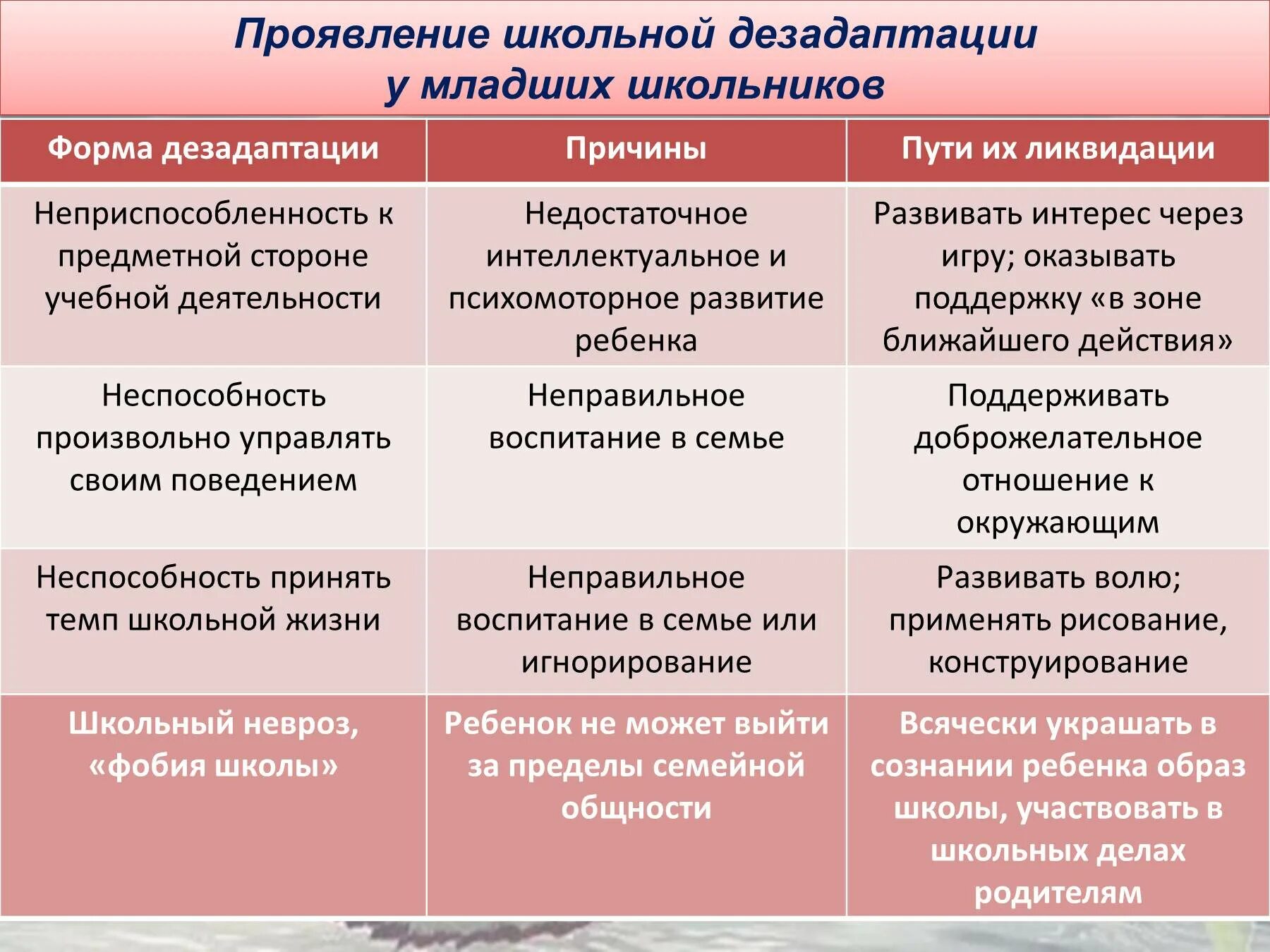 Проявить повод. Проявление школьной дезадаптации у младших школьников. Формы проявления дезадаптации у младших школьников. Формы школьной дезадаптации у младших школьников. Причины и проявления школьной дезадаптации.