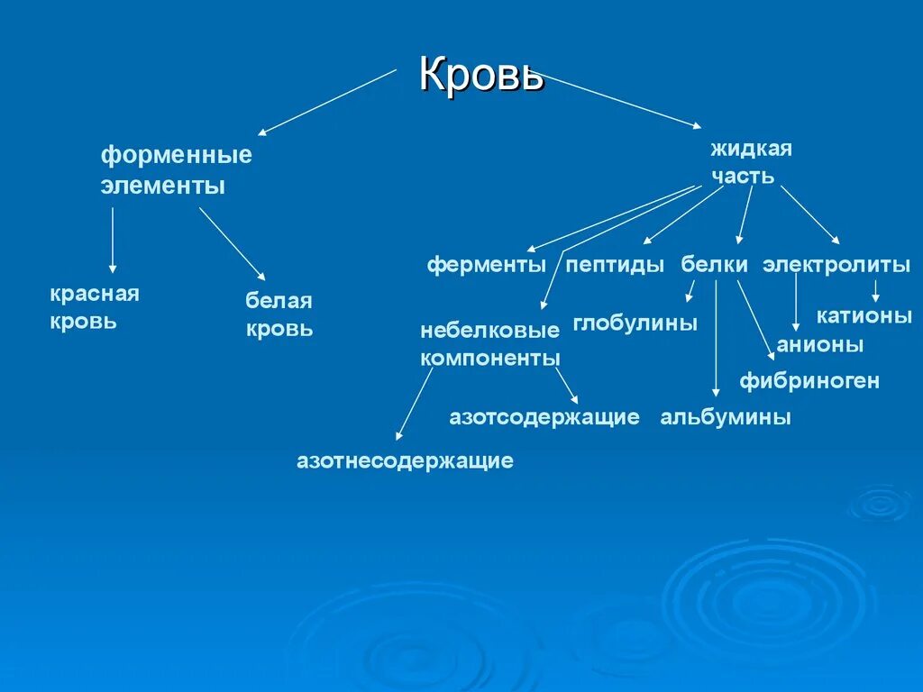 Кровь жидкая часть таблица. Ферменты элементы крови. Состав крови ферменты элементы. Классификация ферментных элементов кров. Ферменты крови таблица.