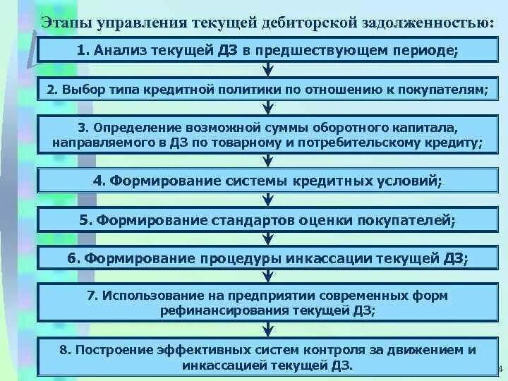 Начальным этапом управления является. Этапы управления оборотными активами. Этапы управления оборотным капиталом. Этапы управления дебиторской задолженностью. Основные этапы управления дебиторской задолженностью.