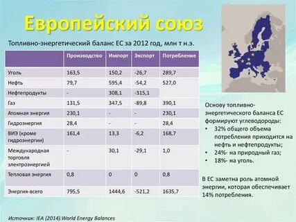 Топливно энергетические ресурсы стран