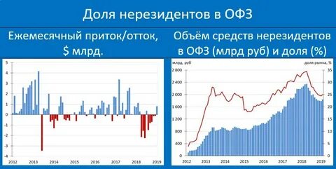 Офз сейчас выгоднее