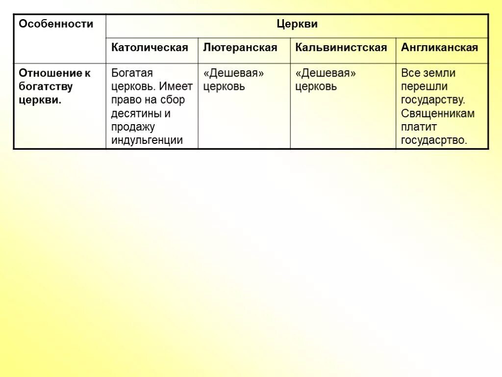 Отношение к богатству. Католическая Лютеранская кальвинистская англиканская таблица. Отношение к богатству лютеранской церкви. Отношение к богатству кальвинистской церкви. Отношение к богатству церкви католичество.