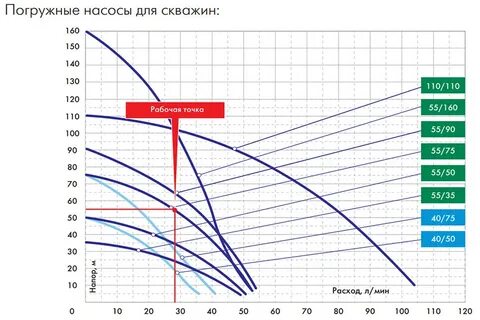 Подобрать насос по расходу