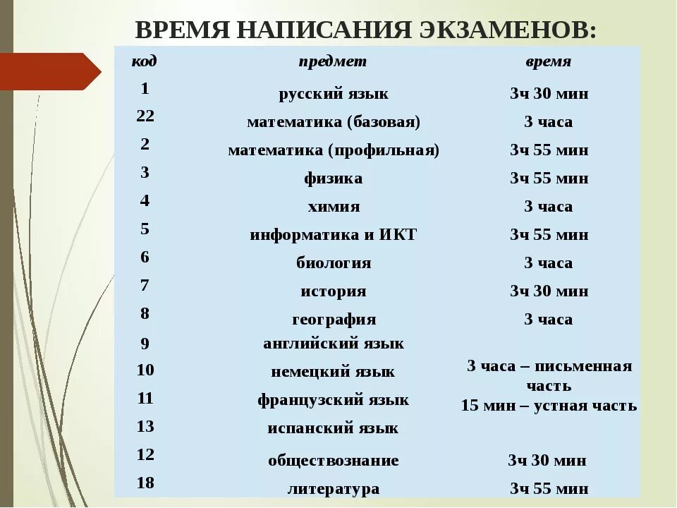 Сколько длится огэ по биологии. Сколько по времени пишут ЕГЭ по русскому. Русский ЕГЭ время написания. Русский ЕГЭ сколько по времени. Сколько часов пишут русский ЕГЭ.