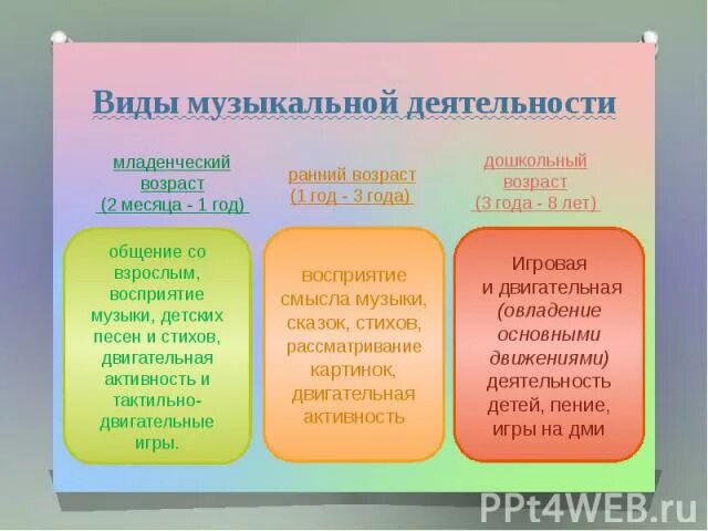 Содержание видов музыкальной деятельности. Виды музыкальной деятельности. виды музыкальной деятельности дошкольников. виды музыкальной деятельности таблица. ведущий вид детской музыкальной деятельности..