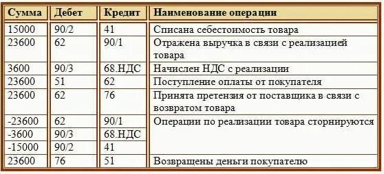 Возврат поставщику усн. Реализация проводки в бухгалтерском учете. Проводки бухгалтерского учета по реализации продукции и услуг. Продан товар покупателю проводка. Проводка реализация товара покупателю.