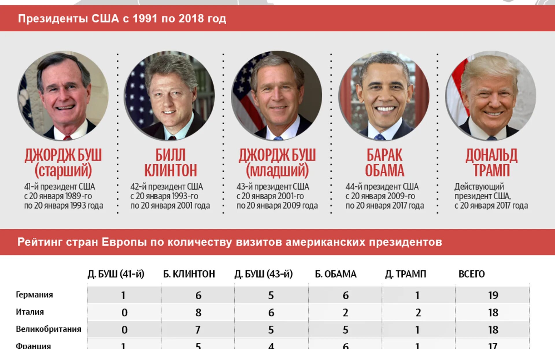 Сколько составляет срок президента. Годы правления президентов США.