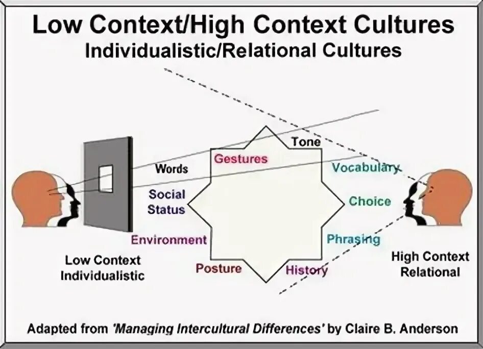Cultural context is. High and low context cultures. high and low context cultures countries. low context culture. low context high context.