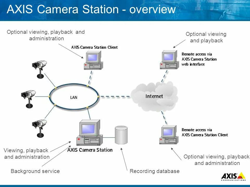 Axis user. Axis camera station client. axis видеонаблюдение программное обеспечение. axis приложение для камеры. axis camera station s9002.