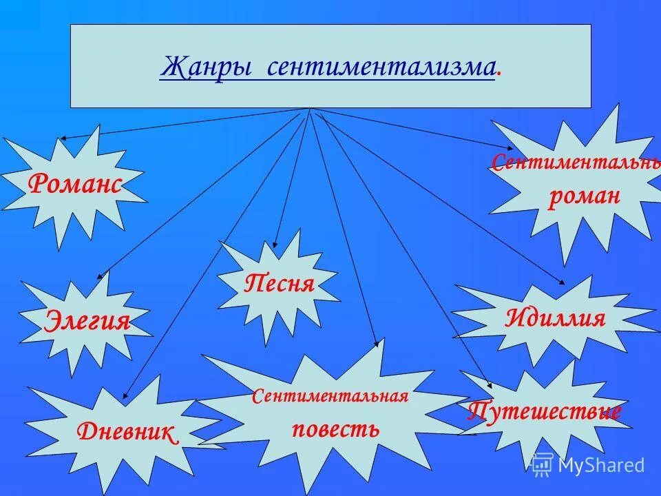 Сентиментальные жанры. Жанры сентиментализма. Жанры сентиментализма в литературе. Литературные Жанры сентиментализма. Основные Жанры сентиментализма в литературе.