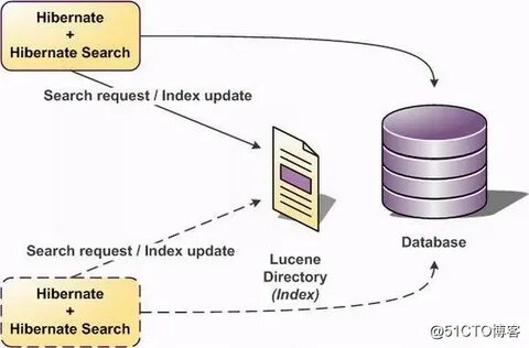 Search request