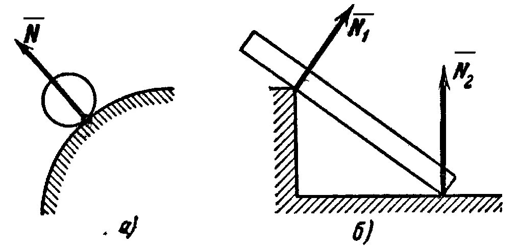Гладкая опора техническая механика. Направление реакций связей. Направление реакций в опорах. Реакция опоры шарнира. Идеально гладкая плоскость