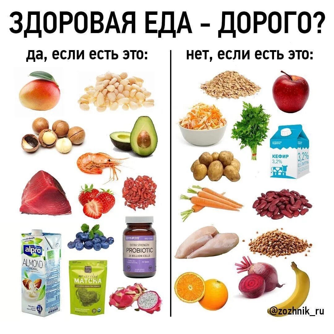 Пп это. Правильное питание это дорого. Здоровое питание это дорого. Дорогое здоровое питание. Правильно питание это дорого.