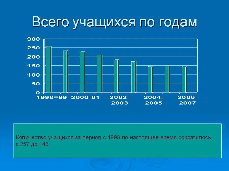 Сколько учеников закончили. Количество школьников по годам. Численность учеников в школе. Количество учащихся в школе. Численность школьников в России по годам.