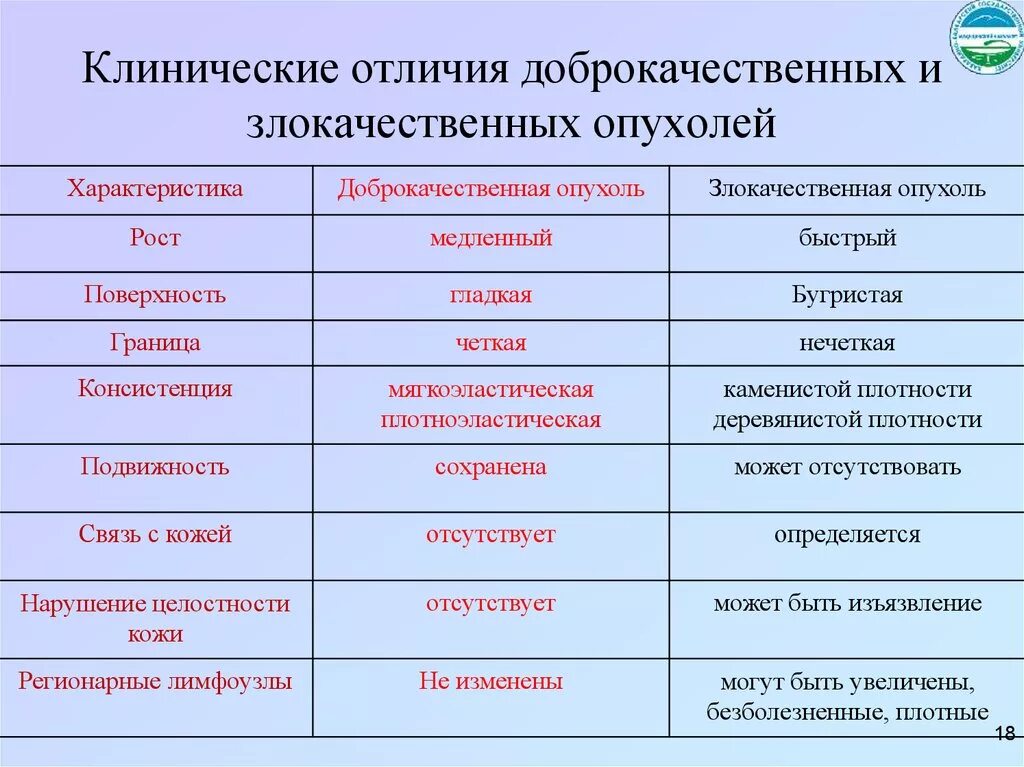 Отличие доброкачественной опухоли от злокачественной таблица. Отличия доброкачественных и злокачественных опухол. Признаки доброкачественных и злокачественных опухолей. Клинические различия доброкачественных и злокачественных опухолей.. Характеристика доброкачественной опухоли