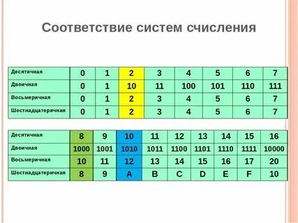 B в 16 системе счисления