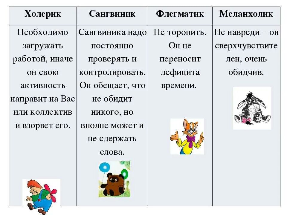 Таблица меланхолик сангвиник холерик. Типы личности холерик сангвиник флегматик меланхолик описание. Сангвиник меланхолик холерик флегматик типы темпераментов. Типы характера человека флегматик сангвиник. Характеристика известного персонажа