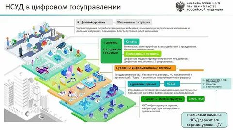 Государственные цифровые сервисы и системы