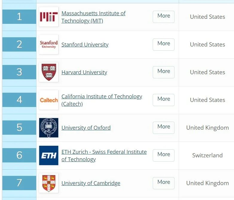Мировой рейтинг университетов. Топ университетов.
