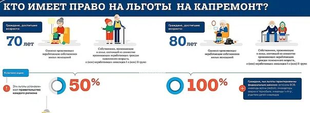 Компенсация расходов на капремонт. Компенсация расходов на уплату взноса на капитальный ремонт. Компенсация за капремонт лицам старше 70 лет. Плата за капремонт пенсионерам старше 70 лет.