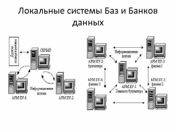 Пользователями баз и банков данных являются. Локальная база данных пример. Информационная система база данных и СУБД. Локальные и сетевые базы данных. Локальные СУБД.