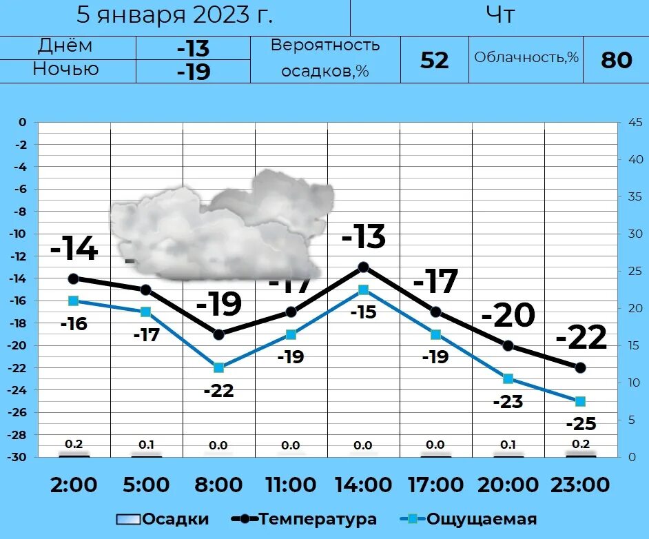 Диаграмма осадков. Погода на сегодня и завтра. Погода в кургане на завтра. Погода на сегодня и завтра. Погода курган 19.