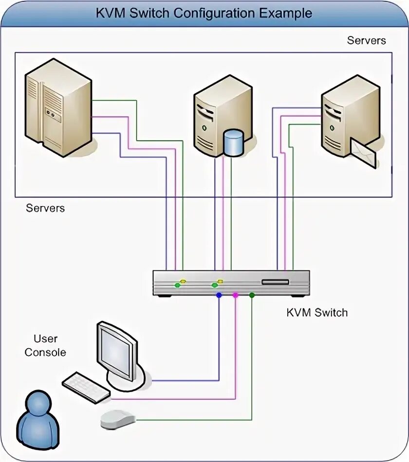 Квм свитч схема. KVM коммутатор. KVM сервер. Конфигурация коммутатора. Switch configuration