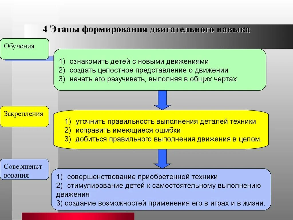 Движение развитие внутренняя. Фазы формирования двигательного навыка. Этапы формирования двигательных умений и навыков. Последовательность фаз формирования двигательного навыка. Фазы образования двигательного навыка.