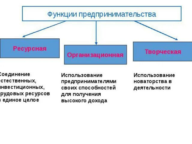 Функции предпринимательства в обществе. Функции предпринимательства. основные функции предпринимательства. творческая функция предпринимательства. 3 функции предпринимательства.