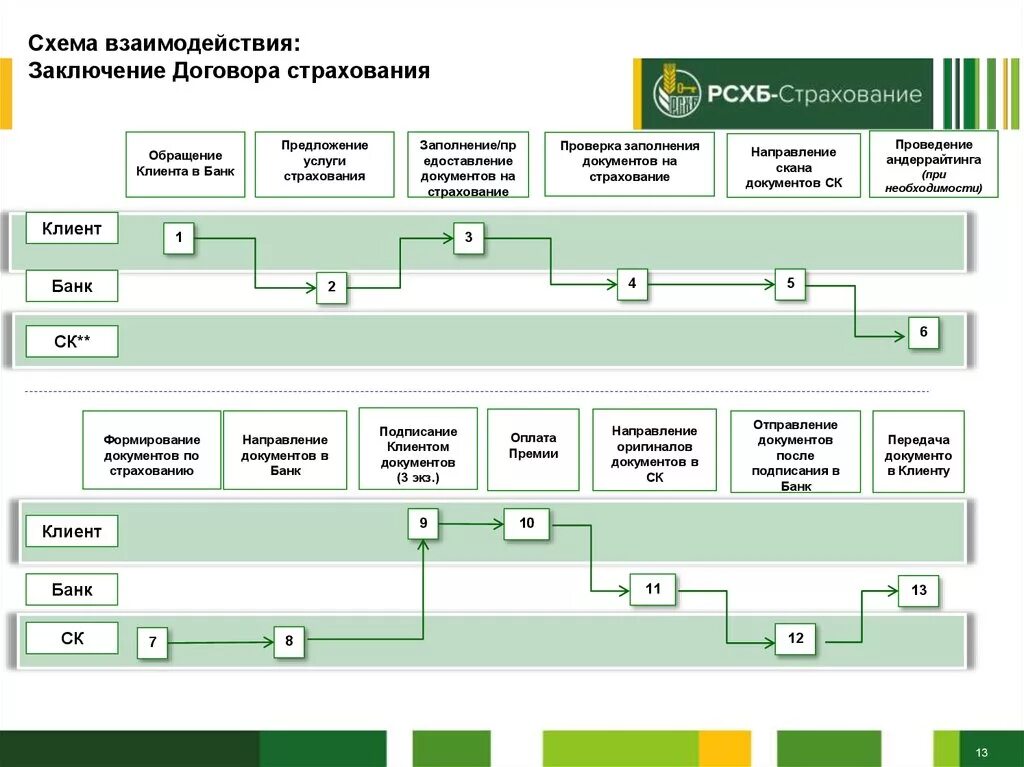 Схема документооборота по заключению договора страхования жизни. Бизнес процессы страховой компании. Бизнес процесс заключения договора страхования. Схема документооборота по заключению договора автострахования. Ук рсхб активы