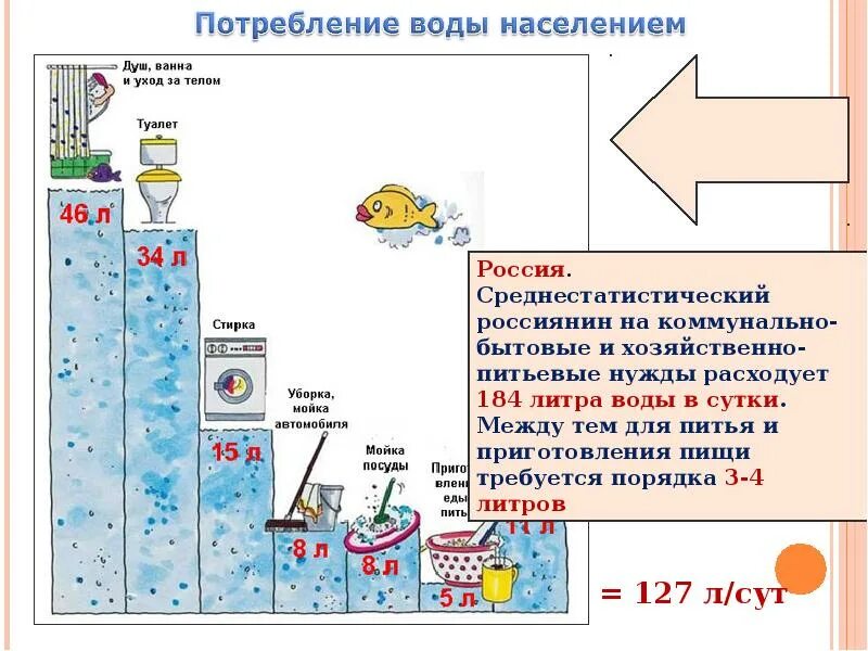 Расход воды на хозяйственно-бытовые нужды. Модель расхода воды. Потребление воды в душе. Расход воды в душе. Расход воды в баке