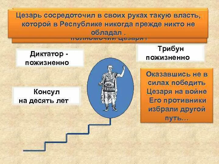 Политическая карьера Цезаря схема. Власть в руках Цезаря. Борьба цезаря за власть