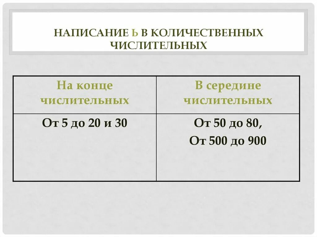 Написание ь в количественных числительных. Правописание мягкого знака в числительных. Правописание мягкого знака в конце и середине числительных. Ь знак в числительных таблица.