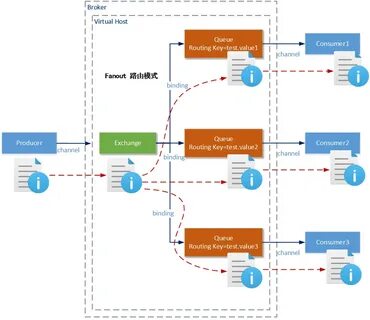 Value binding