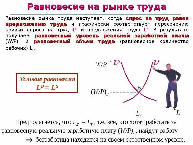 Равновесие восстанавливается. Факторы влияющие на равновесие на рынке труда. Условия равновесия на рынке труда. Механизм равновесия на рынке труда. Графическое представление равновесия на рынке труда.