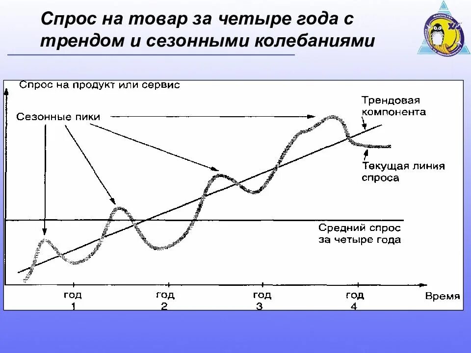 Сезонность спроса. Анализ сезонных колебаний. Сезонные колебания спроса. Сезонность спроса на стройматериалы. Сезонные колебания преступности.