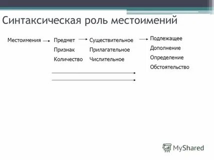 Синтаксическая роль местоимения чьи