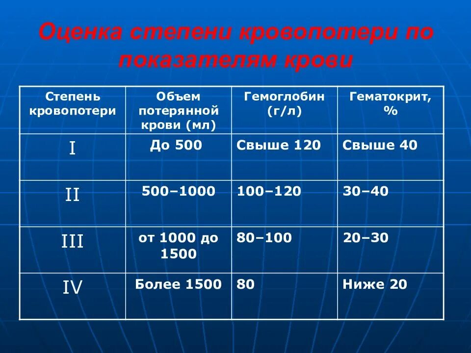 Степени кровотечения