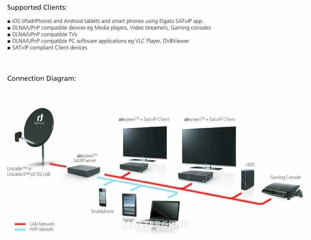 ТВ сервер. Схема sat TV здания. Sat i и sat II. IP-Видеосервер AGRG® VIDEOСЕРВЕР is IP42.3MPX.26tbr.b.