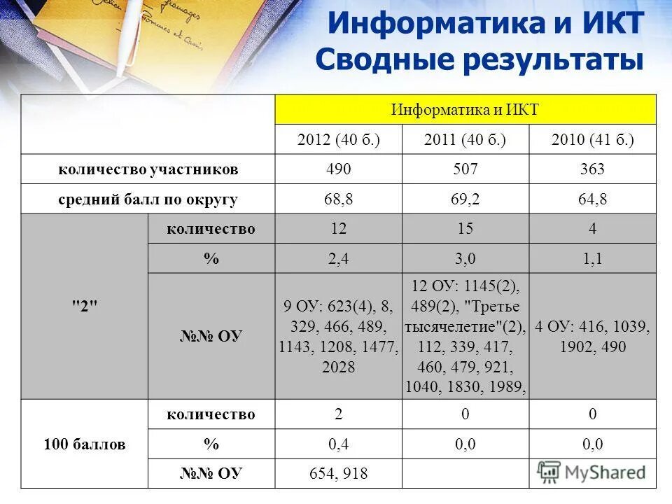 Баллы по информатике результаты. Баллы по информатике результаты. 17 баллов информатика. Средний балл егэ по биологии. Огэ по информатике оценки.