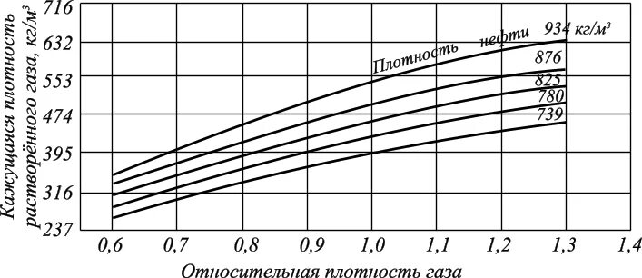 Насыщения газом нефти. Плотность газа графики. Кажущаяся плотность. Изменение коэффициента сжимаемости газа. Плотность газовой фазы нефти.