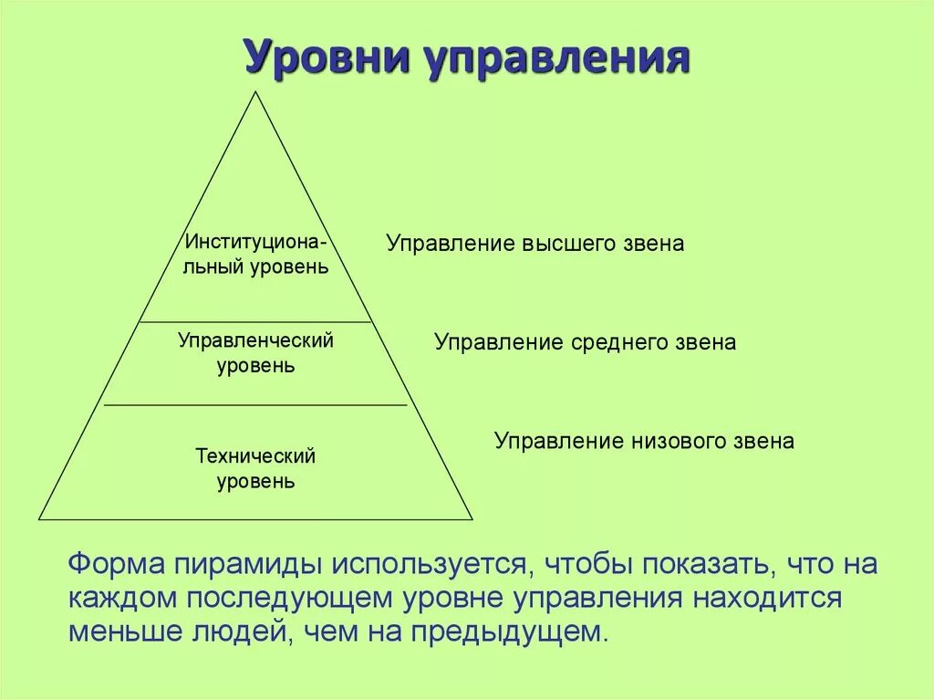 Уровни управления пирамида управления. Уровни управления в организации кратко. Уровни управления в менеджменте. Средний уровень управления.