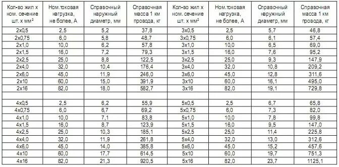 2.5 мощность максимальная. Провод ПВС 3х2.5 ореол. Максимальная нагрузка на кабель ПВС 2х0.75. Кабель ПВС 0.75х2 нагрузка. Максимальная нагрузка на кабель 3х2.5 медь.