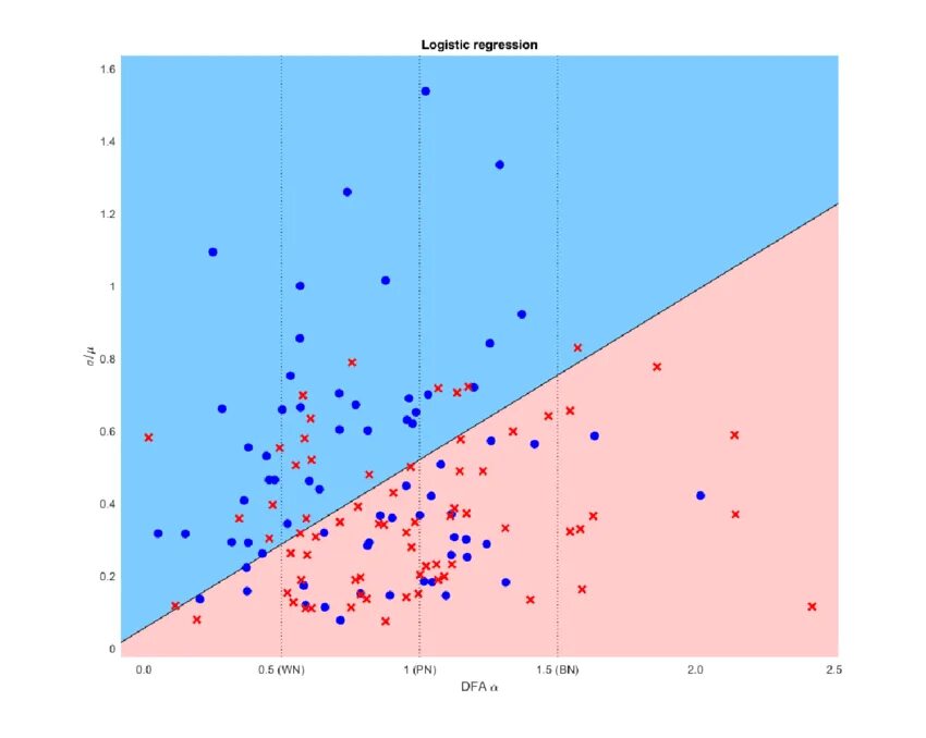 Logistic regression. Logistic regression classification. logistic regression models. logistic regression gradient. logistic regression model prediction.