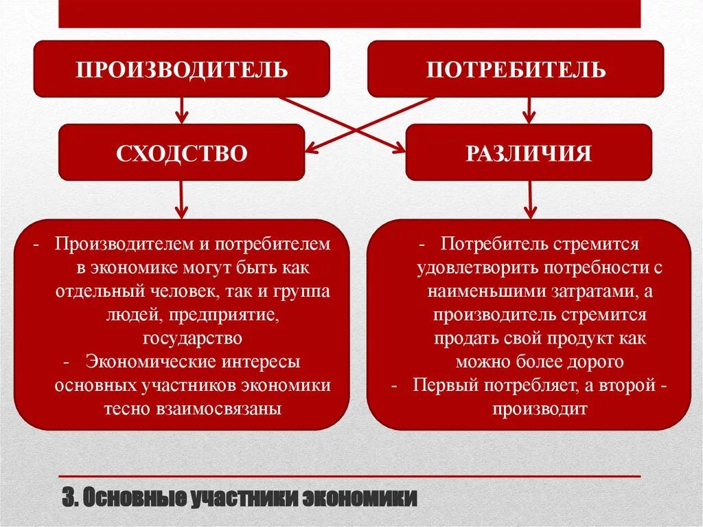 Отличия экономики. Основные участники экономики производители и потребители. Сходства и различия потребителя и производителя. Производитель и потребитель в экономике. Экономические интересы потребителя и производителя.