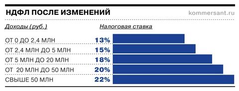 Как изменится ндфл в 2024 году
