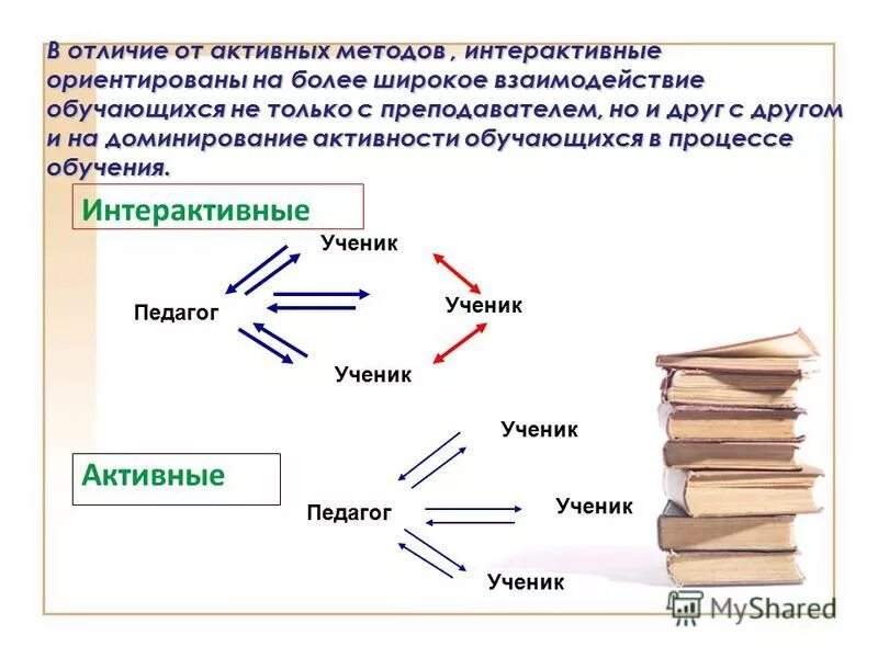 Интерактивные формы и методы обучения. Интерактивные методы обучения схема. Активные методы обучения картинки для презентации. Интерактивные методы работы. Не активные методы обучения.