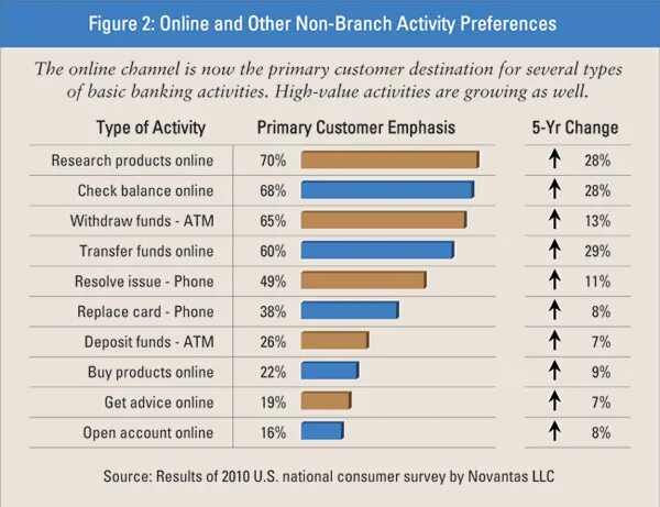 Activity preferences. Impact on Consumers. Banking activity