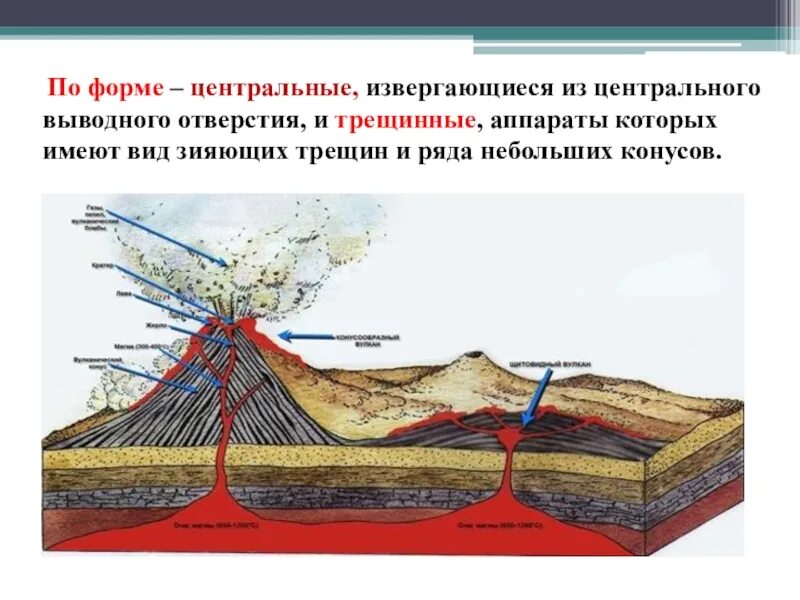 Извержение вулкана строение вулкана. Извержение вулкана схема. Трещинный вулкан схема. Центральные и трещинные вулканы. Причины возникновения землетрясений и вулканов